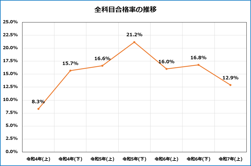 電験三種 合格率 上期 下期 難易度 合格発表 試験日 試験時間 申し込み 誰でも取れる 勉強時間